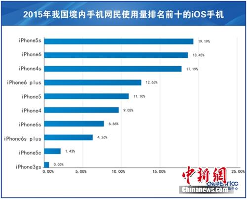 中國活躍手機網(wǎng)民達7.8億 蘋果手機用戶最多占16.76%