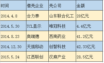 傳證監會嚴控“借殼上市” 對手機供應鏈影響有多大？