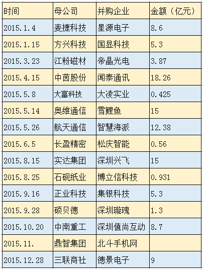 傳證監會嚴控“借殼上市” 對手機供應鏈影響有多大？