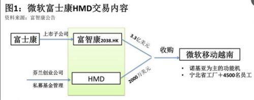 做代工的富士康能救活諾基亞嗎？