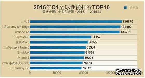 2016手機的性能排行榜