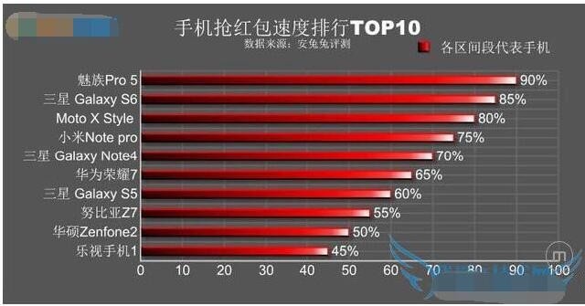 2016哪個手機品牌搶紅包速度最快?