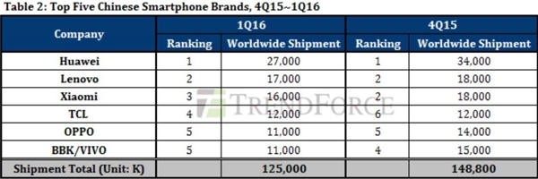 2016最熱銷手機品牌排行榜