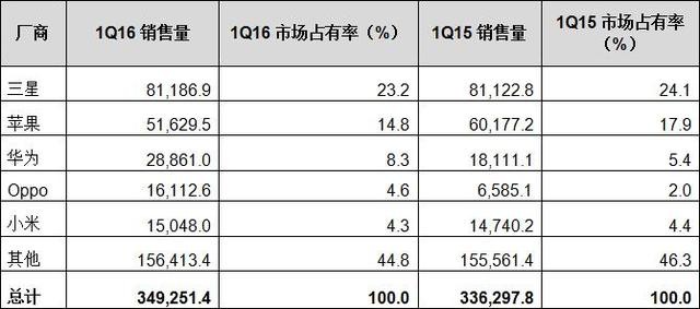 2016最熱銷手機品牌排行榜