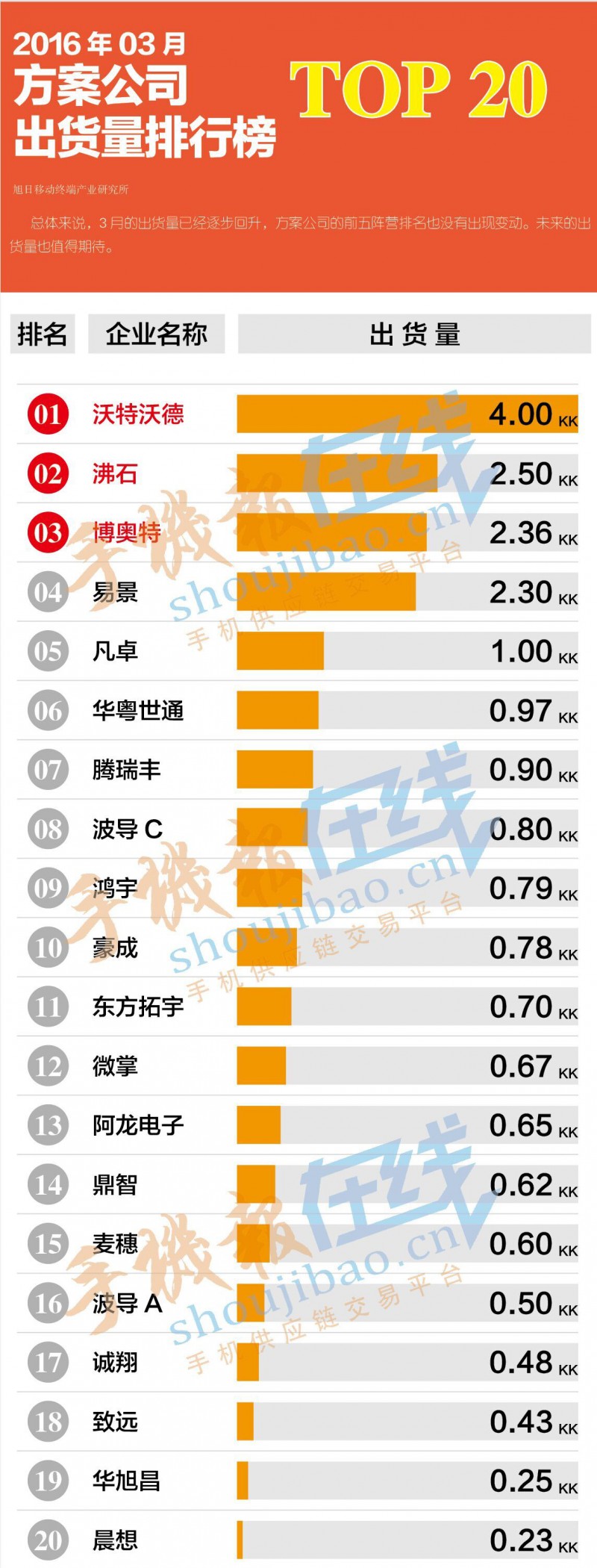 2016年03月方案公司出貨量排行榜