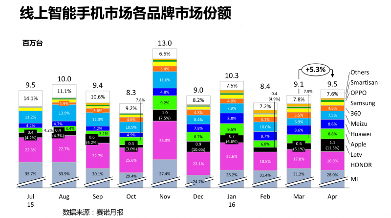 樂視手機線上份額超一成 超蘋果三星華為