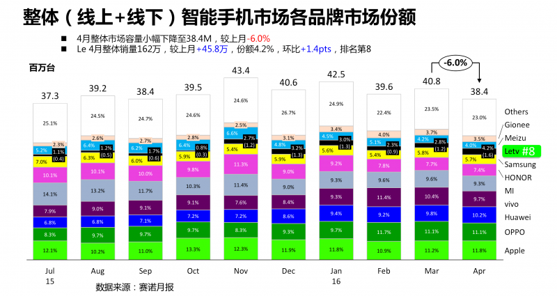 樂視手機線上份額超一成 超蘋果三星華為