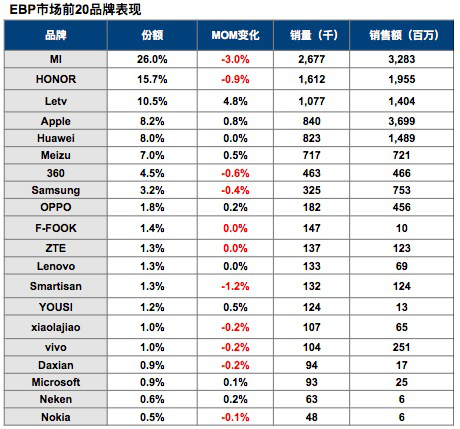 樂視手機線上份額超一成 超蘋果三星華為