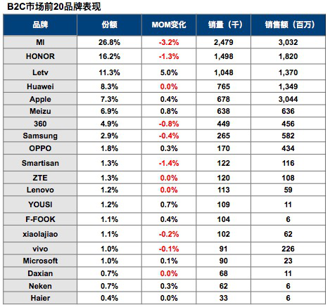 樂視手機線上份額超一成 超蘋果三星華為