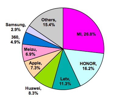 樂視手機線上份額超一成 超蘋果三星華為