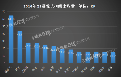 2016年Q1攝像頭模組出貨量