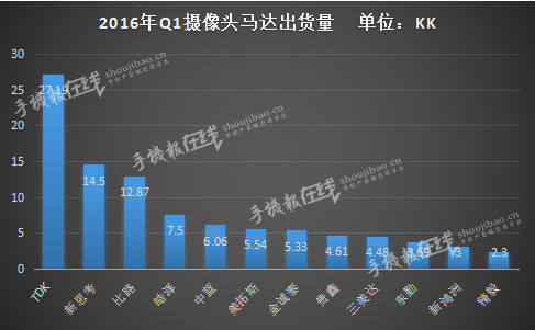 中國市場Q1出貨100KK  國產VCM馬達占比70%