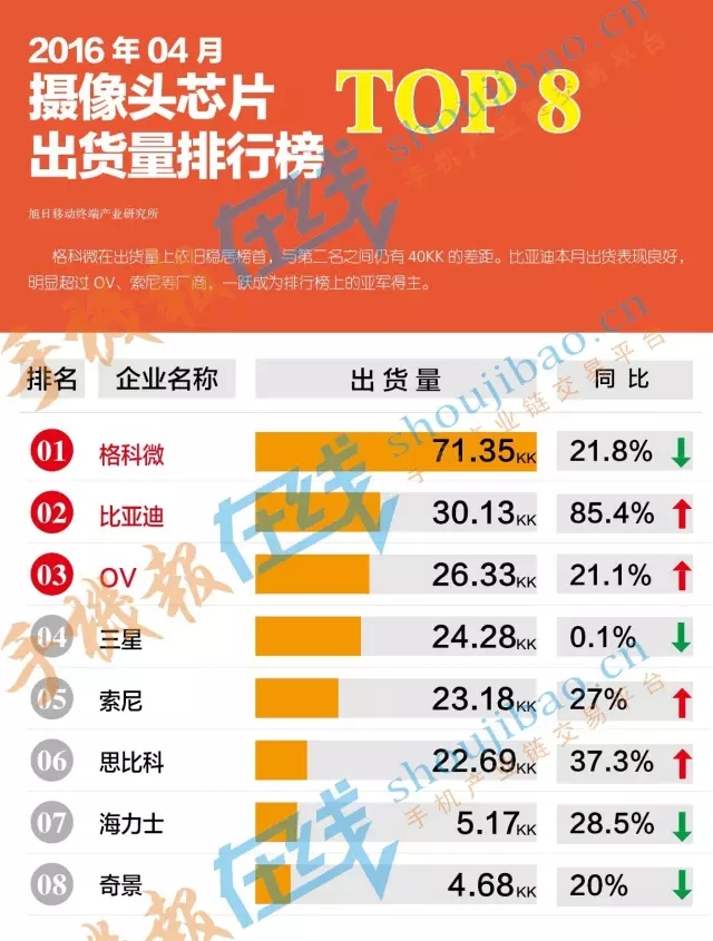 2016年4月攝像頭芯片出貨量排行榜