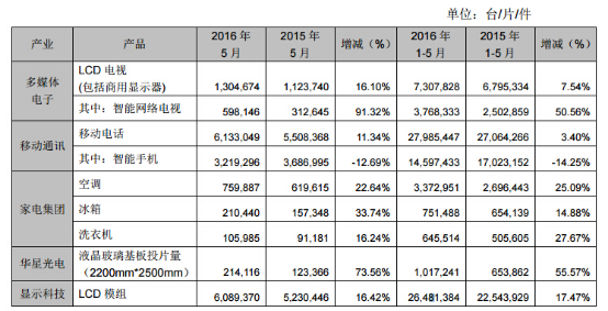 前五個月智能手機銷量同比下滑14.25%