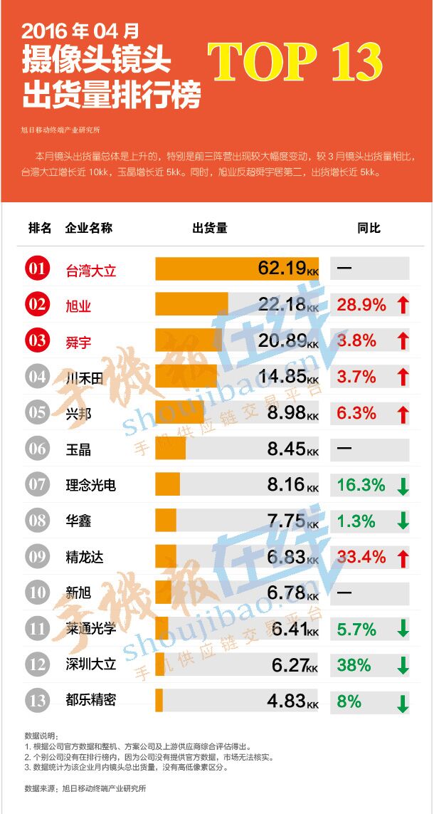 2016年04月攝像頭鏡頭出貨量排行榜