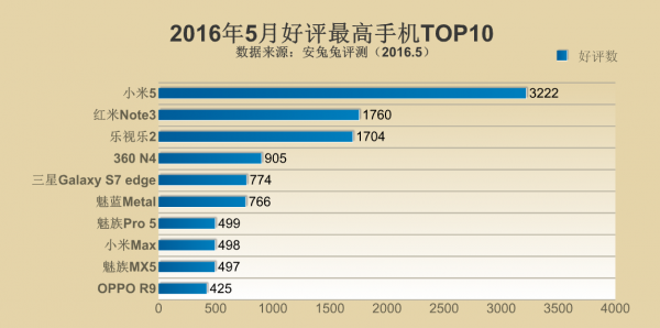 安兔兔5月好評最高手機TOP10 華為竟沒上榜