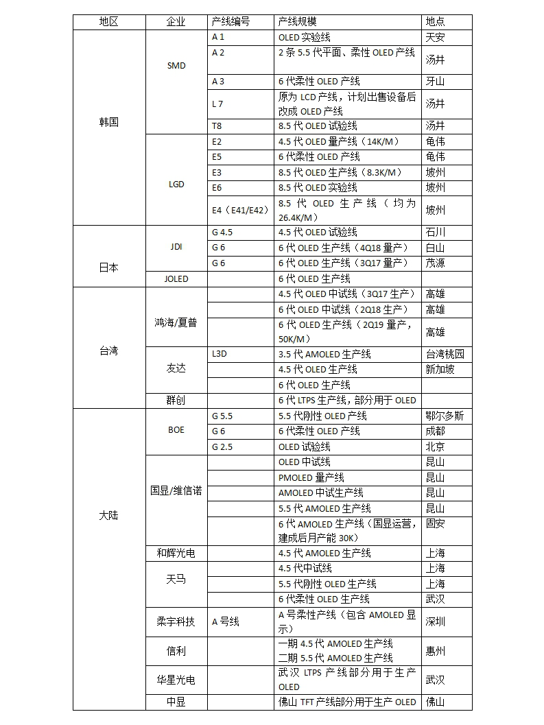 主流面板商OLED產業布局及產線一覽表