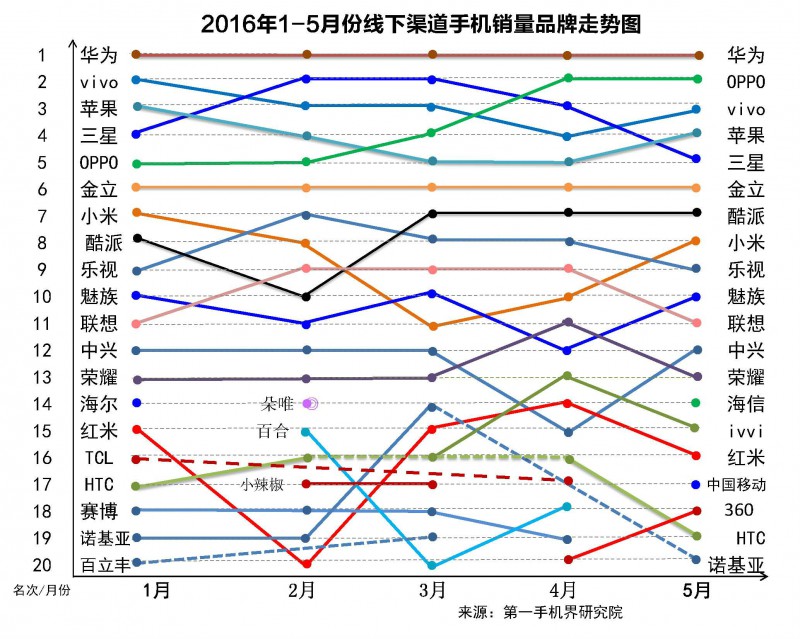 國產手機線下渠道報告：金華OV甩小米好幾條街