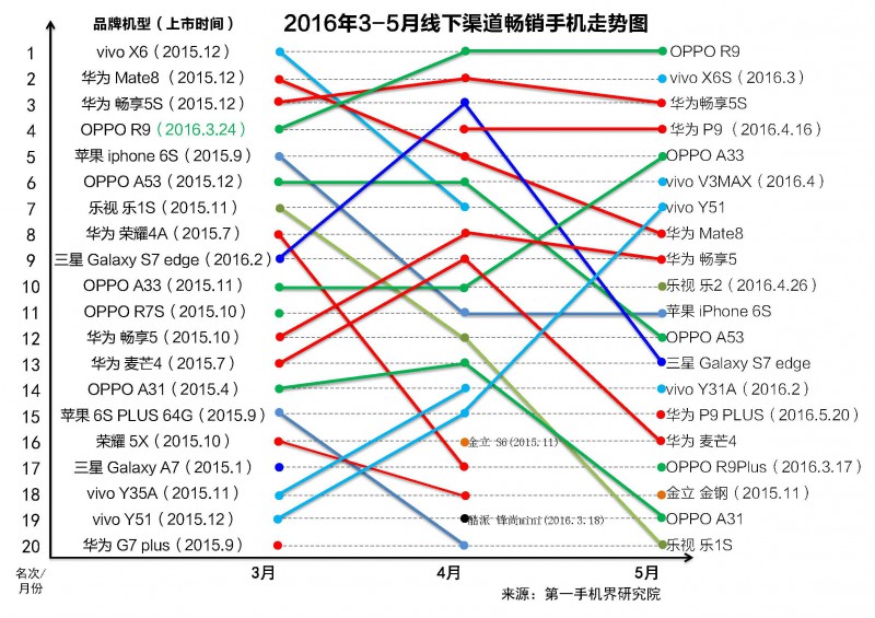 國產手機線下渠道報告：金華OV甩小米好幾條街