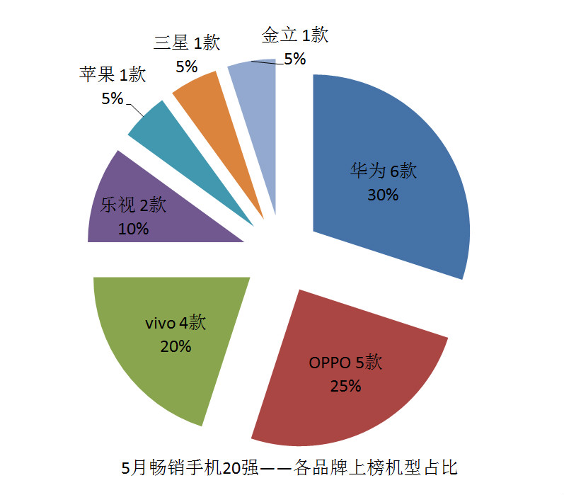 國產手機線下渠道報告：金華OV甩小米好幾條街