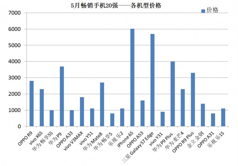 國產手機線下渠道報告：金華OV甩小米好幾條街