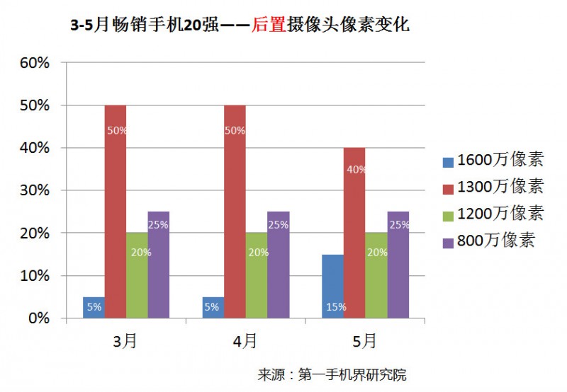 國產手機線下渠道報告：金華OV甩小米好幾條街