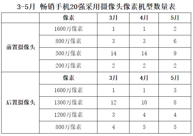 國產手機線下渠道報告：金華OV甩小米好幾條街