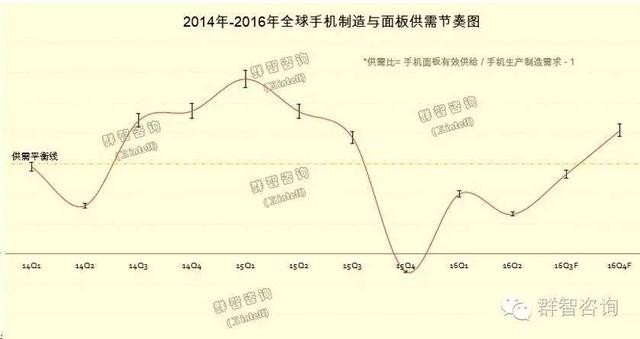 三季度手機面板整體供需偏緊 恐慌性拉貨持續