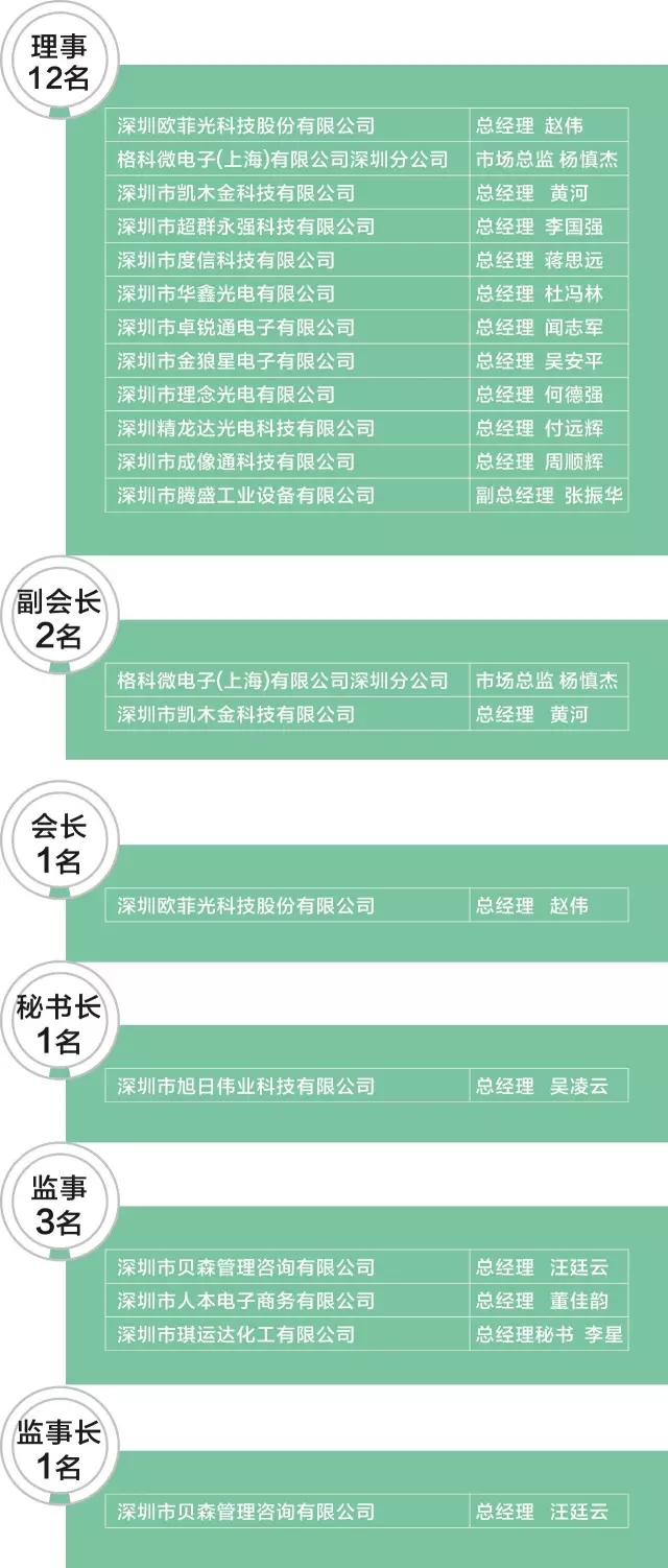 深圳市攝像頭行業協會申辦成功