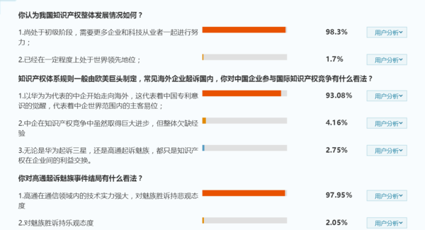 全民公投顯示:93%認為華為起訴三星中國企業覺醒