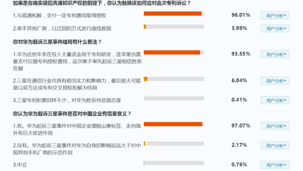 全民公投顯示:93%認為華為起訴三星中國企業覺醒