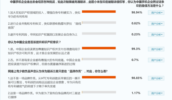 全民公投顯示:93%認為華為起訴三星中國企業覺醒