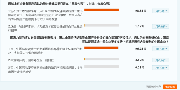 全民公投顯示:93%認為華為起訴三星中國企業覺醒