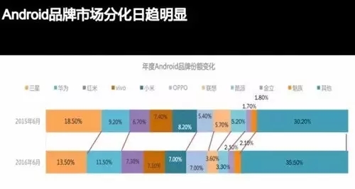 手機(jī)排位戰(zhàn)：華為OPPO大漲 三星持續(xù)走低