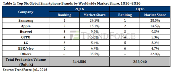 智能手機Q2出貨量排名：華為國產第一、OV勢頭猛