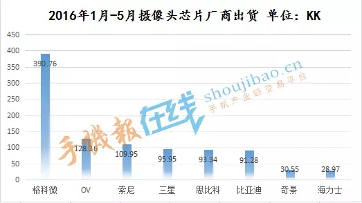 國產攝像頭芯片上半年出貨近800KK 比亞迪銷量實現逆襲