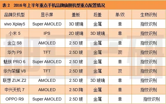 2016手機(jī)產(chǎn)業(yè)上半年分析報(bào)告