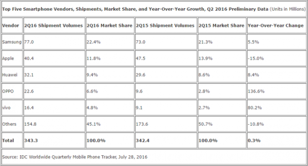 IDC：二季度全球智能機(jī)出貨量三星居首 超蘋果華為總和