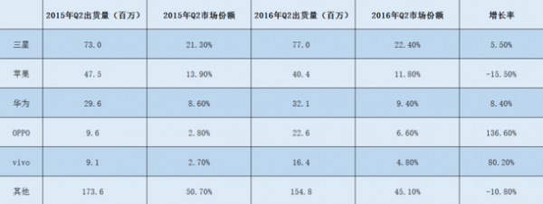 小米淪為“Others”：第二季度全球智能手機出貨量公布