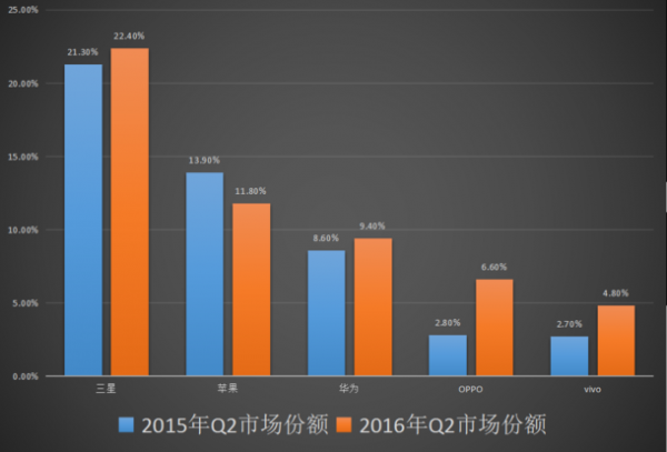 小米淪為“Others”：第二季度全球智能手機出貨量公布