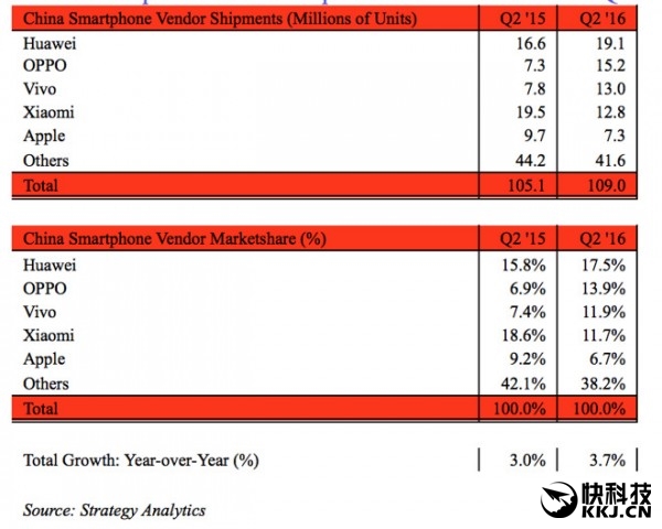 6S不給力！蘋果中國市場份額不低華米OV