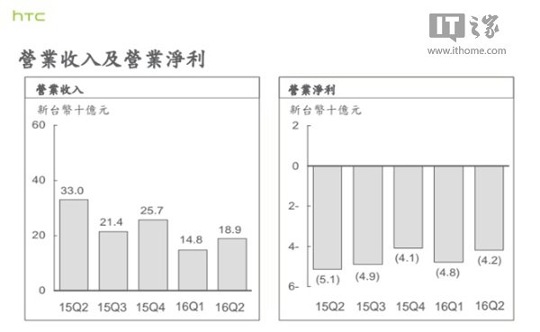 HTC發布二季度財報：虧損8.8億 連續5季度虧損