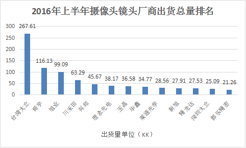 攝像頭模組出貨陣營分立 芯片鏡頭馬達破除一家獨大困局