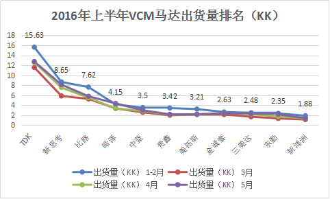 攝像頭模組出貨陣營分立 芯片鏡頭馬達破除一家獨大困局