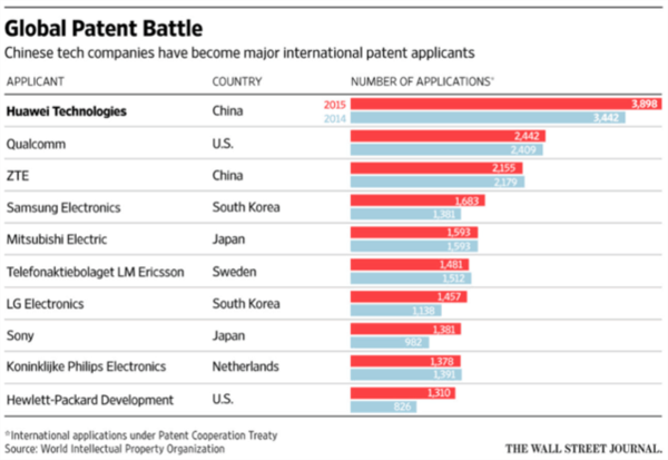 華為與三星：專利之戰不在訴訟，在乎市場之巔也