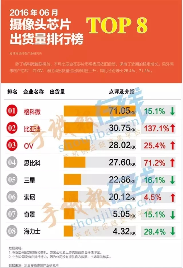 2016年6月攝像頭芯片出貨量排行榜