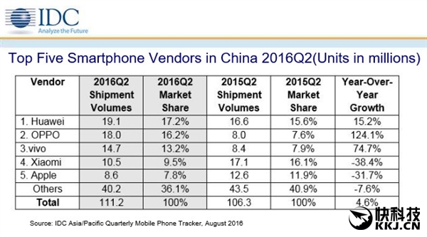 中國(guó)智能手機(jī)Q2出貨量排名：華為第一 小米第四