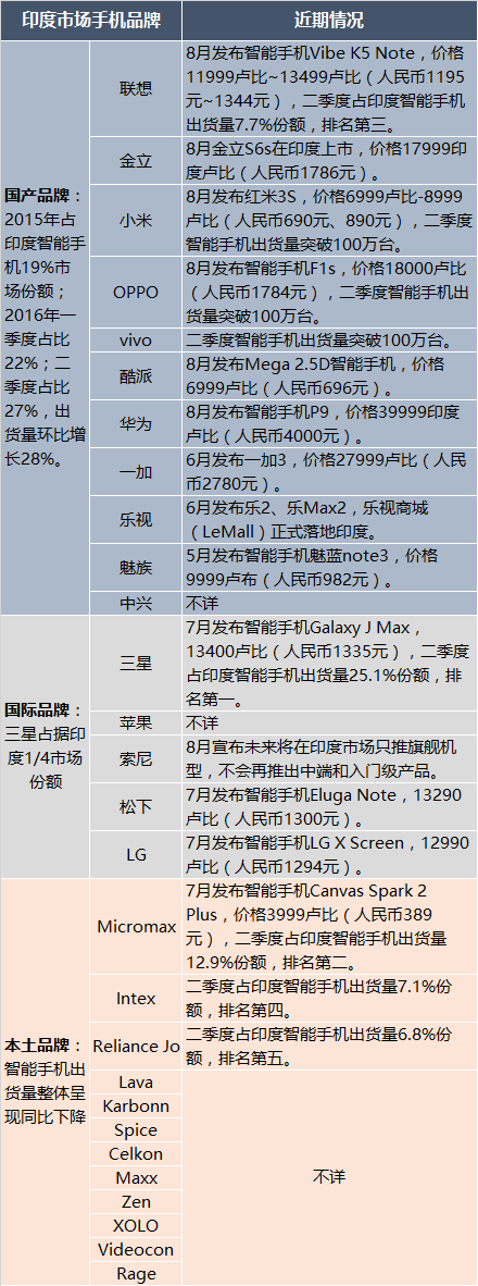 華為豪言明年在印度“超聯趕米” 供應鏈或再掀印度制造風