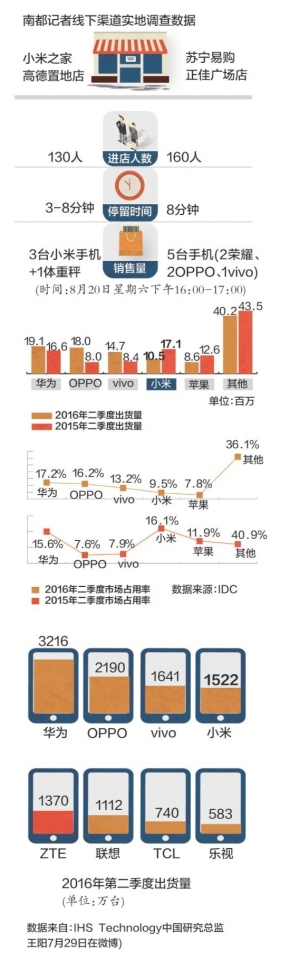 小米光環失色：手機賣一臺虧一臺 經銷商熱情不高