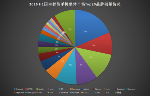 2016年上半年手機(jī)銷量出爐：華為、OPPO、蘋果分列前三